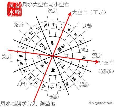 空亡線的房子|八大空亡线运用与调整